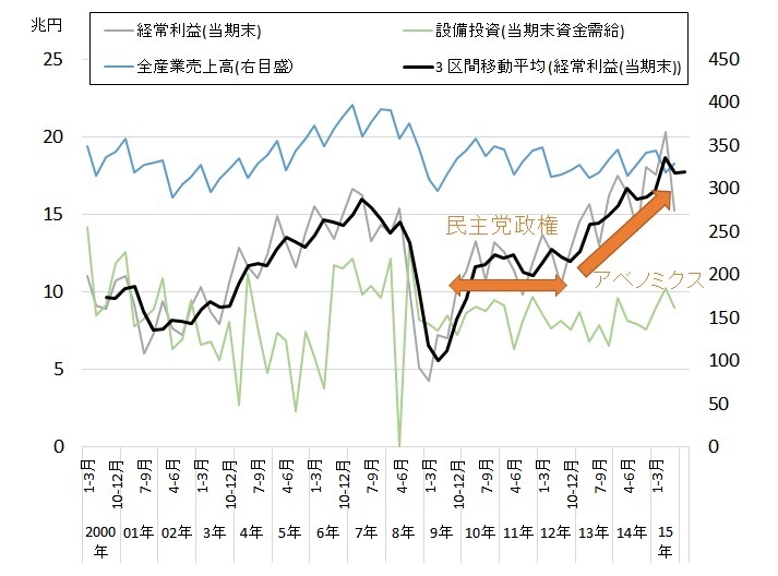 [図]設備投資や経常利益などの推移