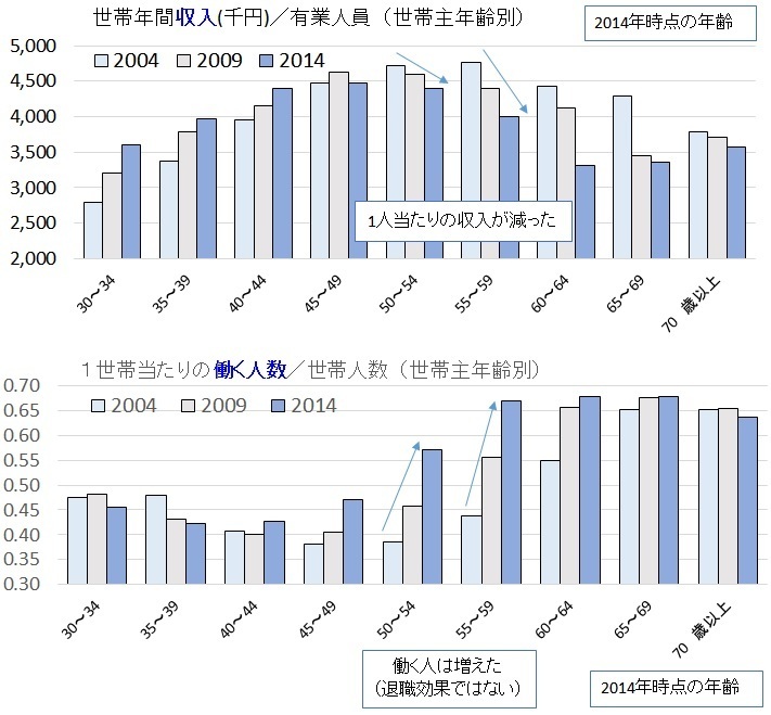 [図]世帯の年間収入と有業人員の関係