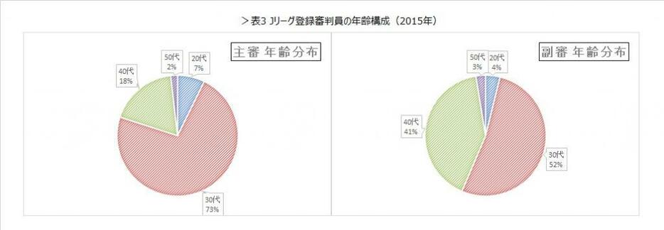 表3 Jリーグ登録審判員の年齢構成