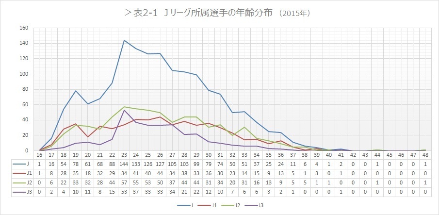 表2-1　Jリーグ所属選手 年齢分布