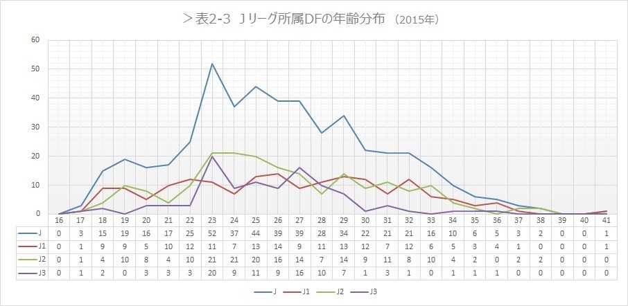 表2-3 Jリーグ所属 DFの年齢分布