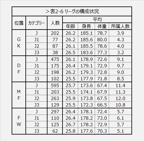 表2-6 J各リーグの構成状況