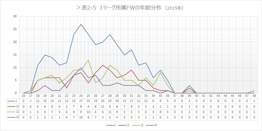 表2-5 Jリーグ所属 FWの年齢分布