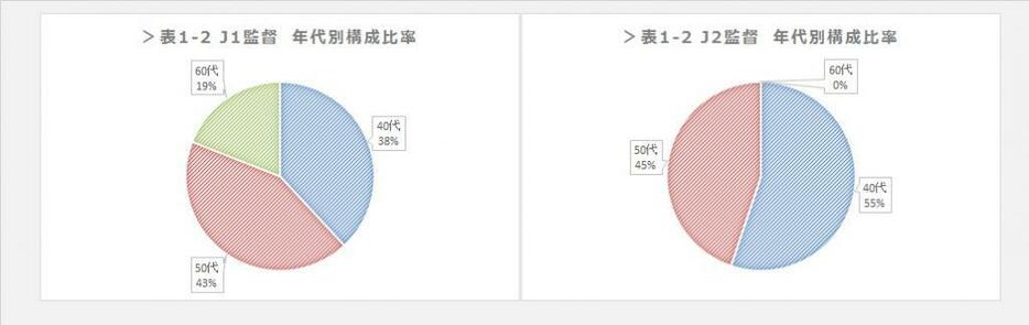 表1-2 J1/J2監督 年代別構成比率