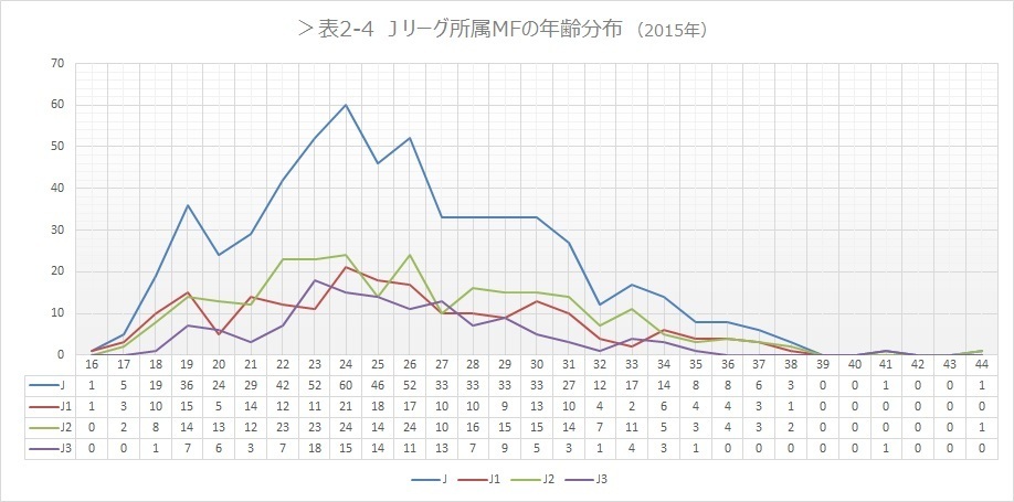 表2-4 Jリーグ所属 MFの所属分布