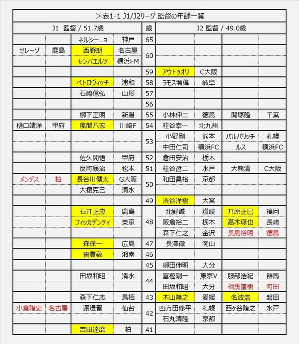 表1-1 J1/J2監督の年齢一覧