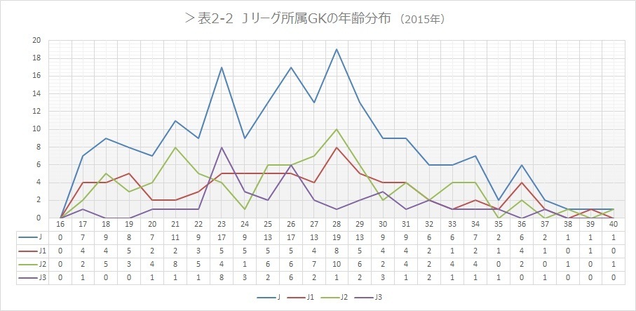 表2-2 Jリーグ所属GKの年齢分布