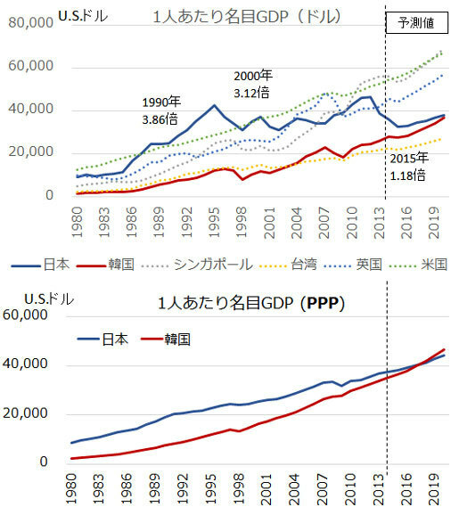 [図]（出所）IMF、World Economic Outlook Databases より作成