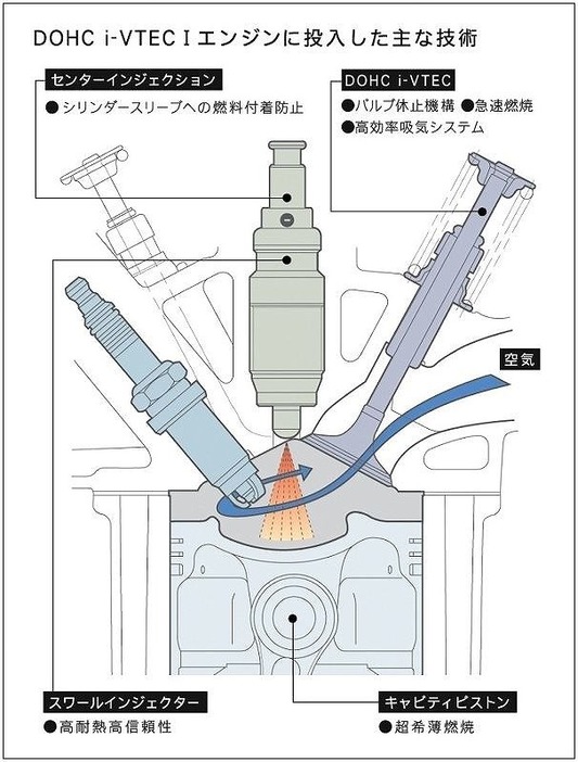 [図表]現在の主流は直噴インジェクター方式。吸気行程でガソリンを噴射し、気化潜熱によって吸気を冷やして圧縮する。充填効率が上がるとともに、ノッキングでも有利になる