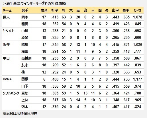 表1　台湾ウィンターリーグでの打者成績