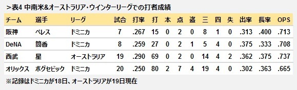 表4　中南米＆オーストラリア・ウィンターリーグでの打者成績