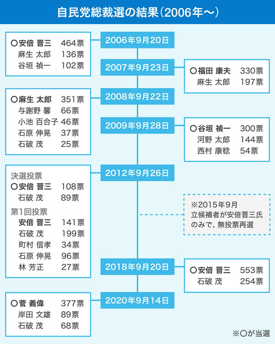 [図表]2006年以降の総裁選の結果。自民党ホームページを参考（画像制作：Yahoo! JAPAN）