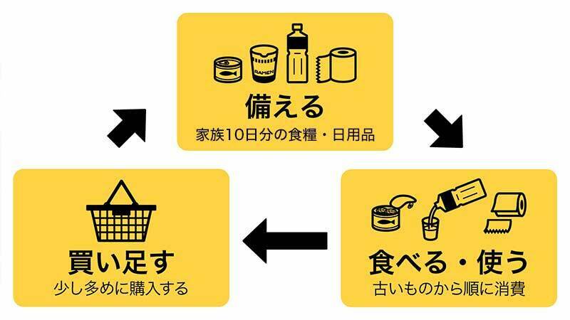 ローリングストックとは、日常的に非常食を食べて、常に新しい非常食を備蓄する方法のこと（画像制作：Yahoo! JAPAN）