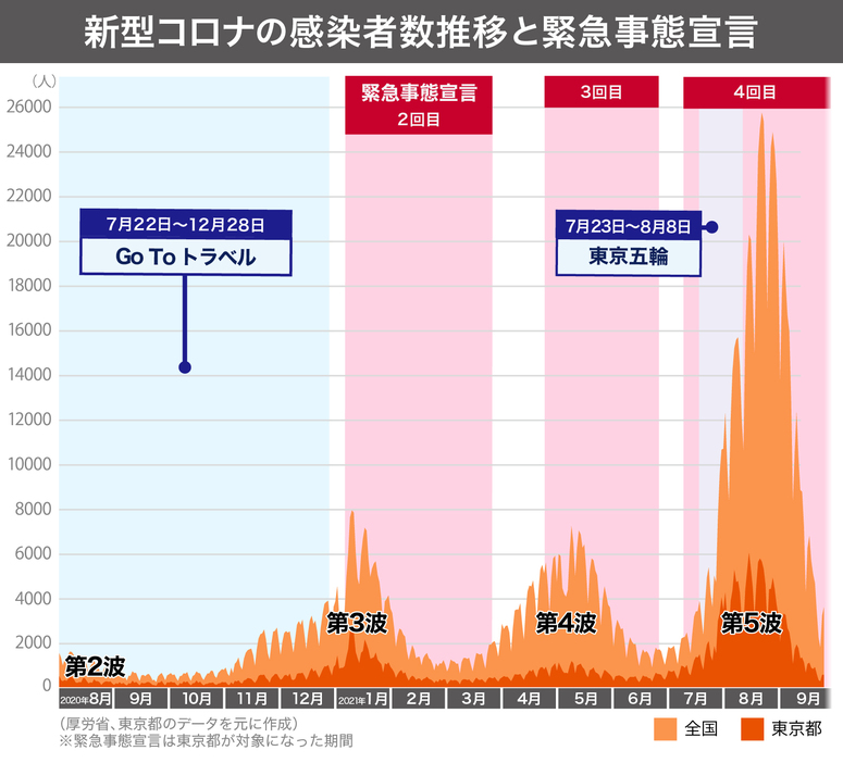 [図表]新型コロナウイルスの感染者推移を見ると第5波が急激に感染減少に向かっていることが分かる（9月23日時点）（画像制作：Yahoo! JAPAN）