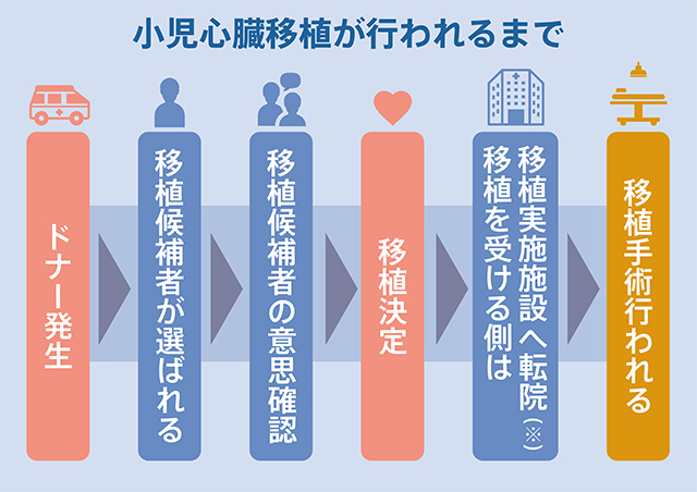 ※移植を受ける側は当初から移植可能な病院に入院している場合もあるので、転院しない場合もある。日本臓器移植ネットワークの資料などを元に編集部で作成。（図表作成：EJIMA DESIGN）