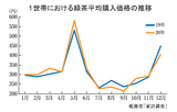 1世帯における緑茶平均購入価格の推移