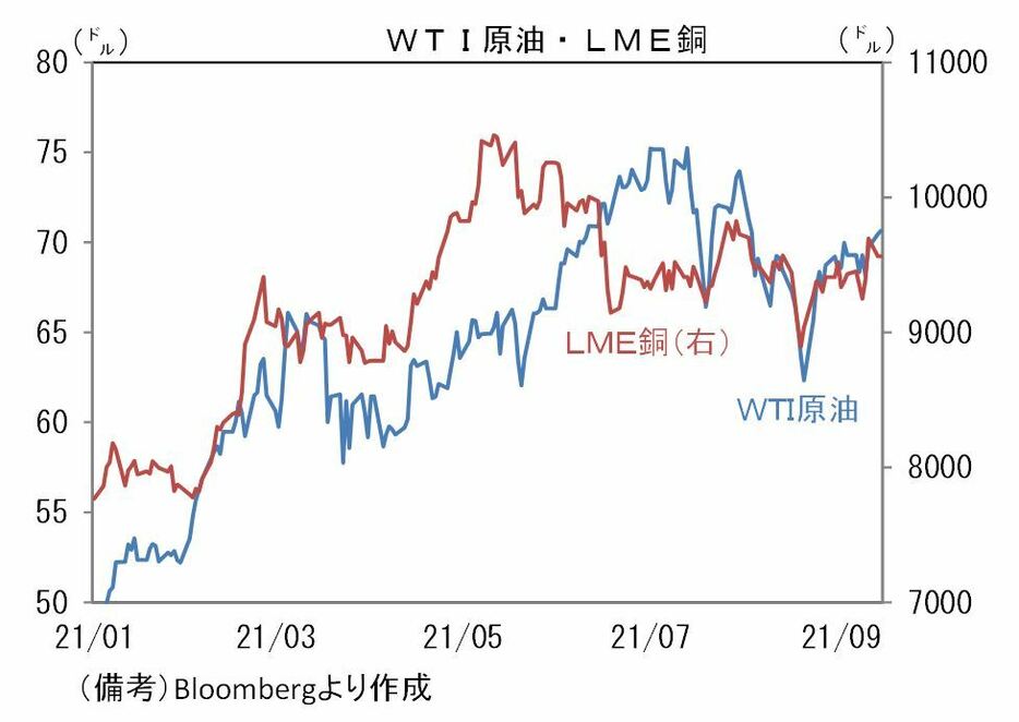 [グラフ]WTI原油とLME銅