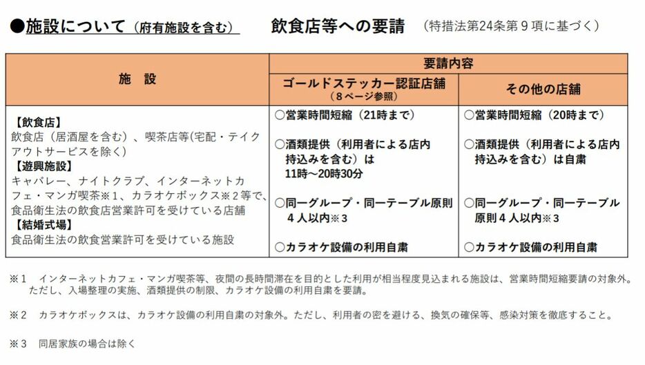 [資料]飲食店等への要請