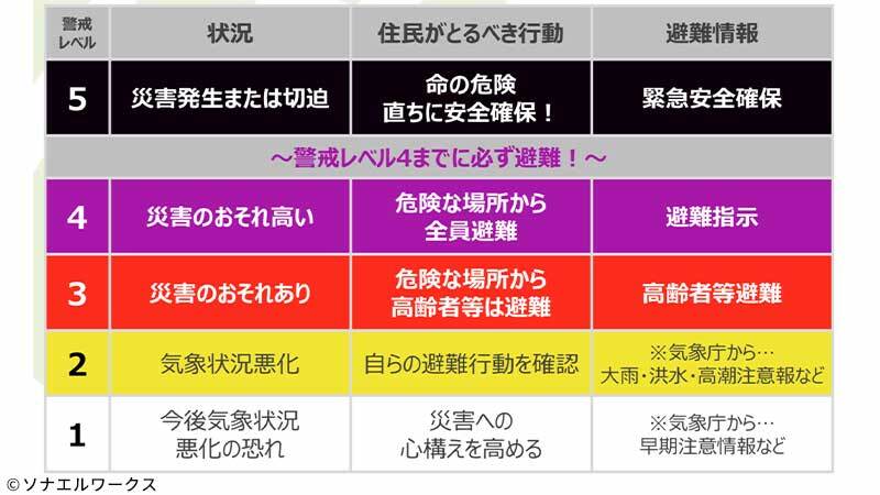 警戒レベルが5段階ある避難情報