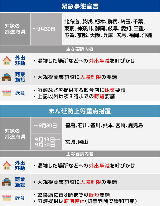 [図表]「緊急事態宣言」と「まん延等重点措置」の内容（画像制作：Yahoo! JAPAN）