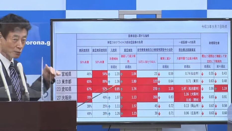 [画像]解除の新指標に当てはめた東京などの数値を紹介する西村担当相