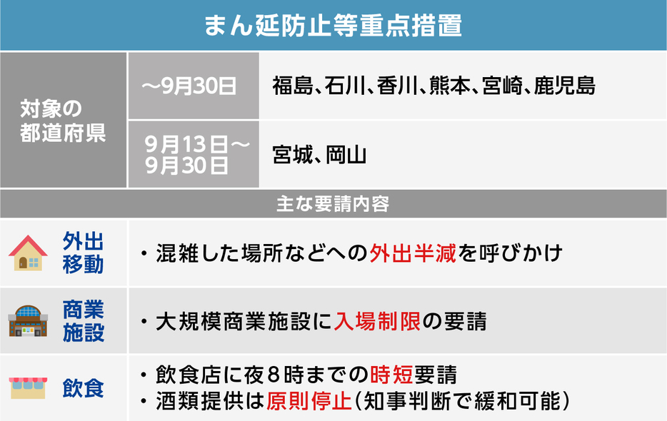 [図表]「まん延等重点措置」の内容（画像制作：Yahoo! JAPAN）