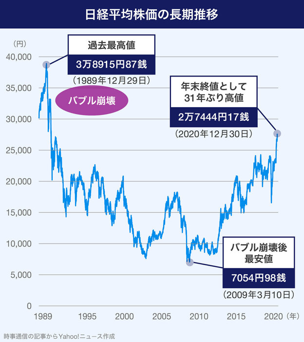 日経平均株価の長期推移（画像制作：Yahoo! JAPAN）