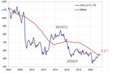 ［図表2］メキシコペソ/円と5年MA （2006年～）出所：リフィニティブ・データをもとにマネックス証券が作成