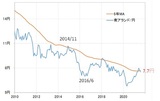 ［図表1］南アフリカランド/円と5年MA （2010年～）出所：リフィニティブ・データをもとにマネックス証券が作成