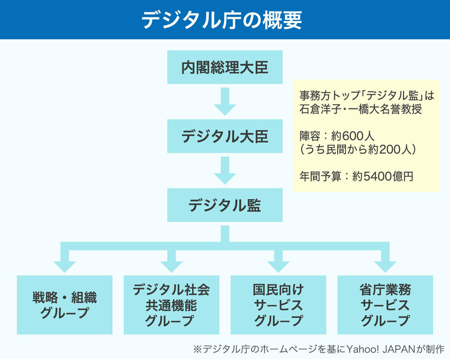 【図解】デジタル庁の概要（画像制作：Yahoo! JAPAN）