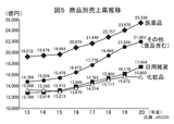 商品別売上高推移