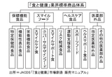 「食と健康」業界標準商品体系