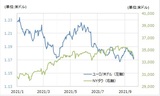 ［図表4］ユーロ/米ドルとNYダウ （2021年1月～） 出所：リフィニティブ・データをもとにマネックス証券が作成