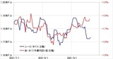 ［図表3］ユーロ/米ドルと独米金利差 （2021年7月～） 出所：リフィニティブ・データをもとにマネックス証券が作成