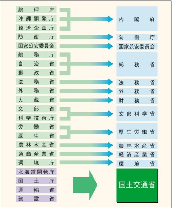 2001年の省庁再編。防衛庁は2007年に「省」になった（図は国交省サイトより）