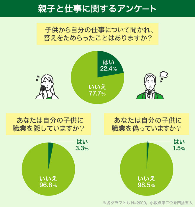 調査は7月5日から6日にかけて、Yahoo!クラウドソーシングユーザー2000人を対象に行った。男女比は6対4、年代は30代が20％、40代が54％、50代が18％（図表作成：Yahoo! JAPAN）