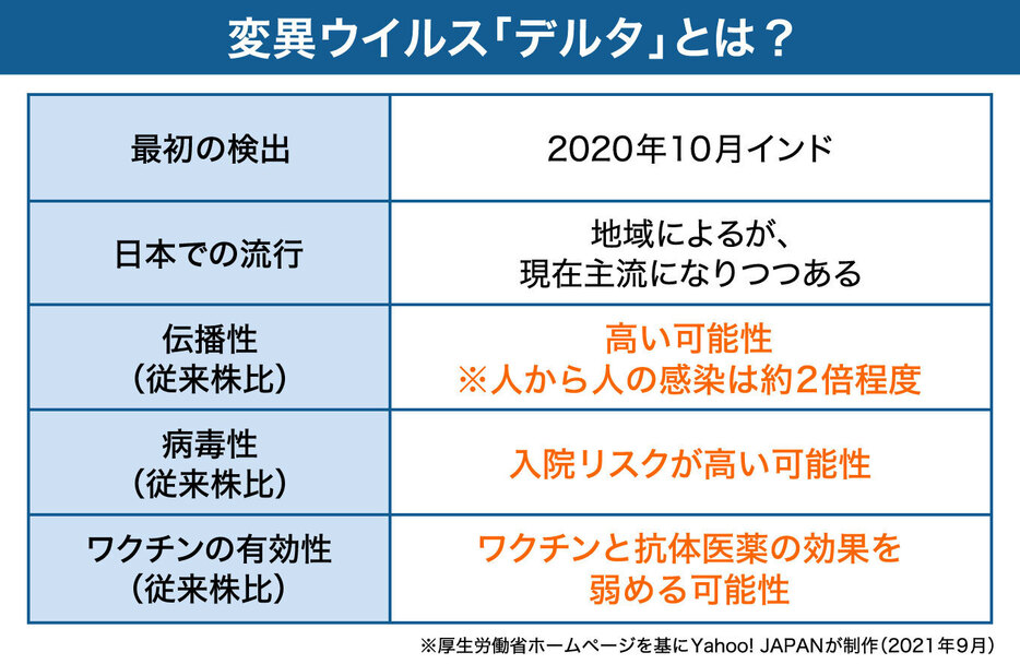 変異ウイルス「デルタ」とは？（画像制作：Yahoo! JAPAN）