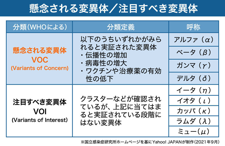 懸念される変異体／注目すべき変異体（画像制作：Yahoo! JAPAN）