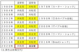 ［図表］1980年以降の米大統領選挙 出所：マネックス証券が作成