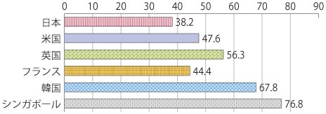 スマートフォンの利用率　（出典：総務省「平成25年度版 情報通信白書」）