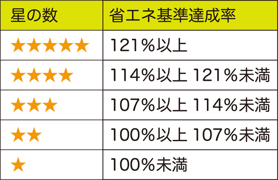 省エネ基準達成率の多段階評価