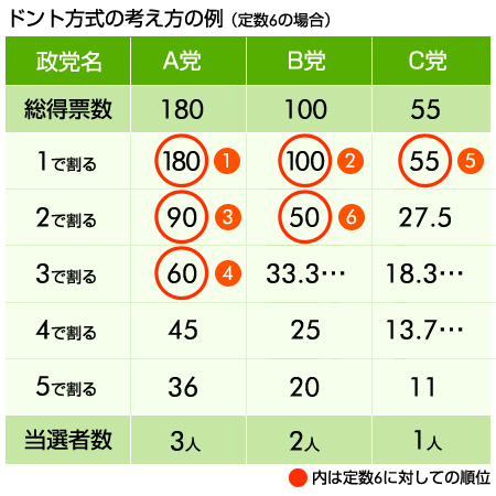 ドント方式の考え方の例