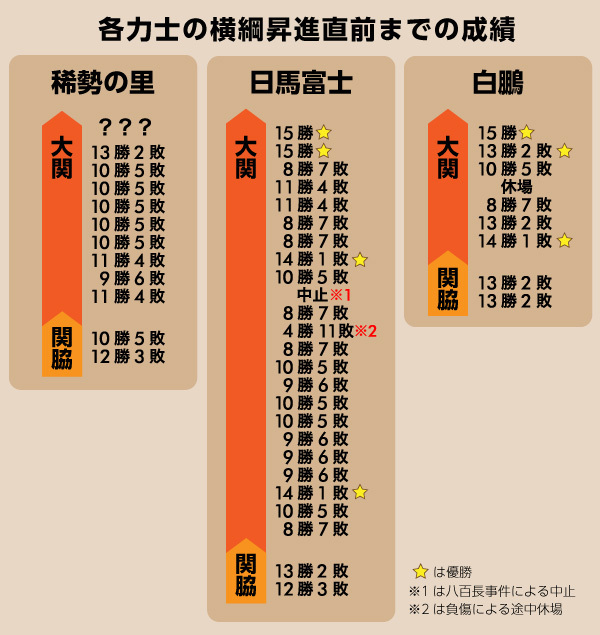 横綱昇進直前までの成績