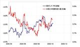 ［図表1］ 英ポンド/円と日英金利差（2020年4月～） 出所：リフィニティブ・データをもとにマネックス証券が作成