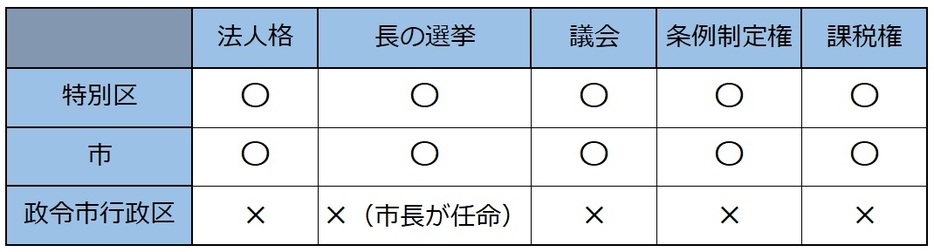 特別区と行政区の違い