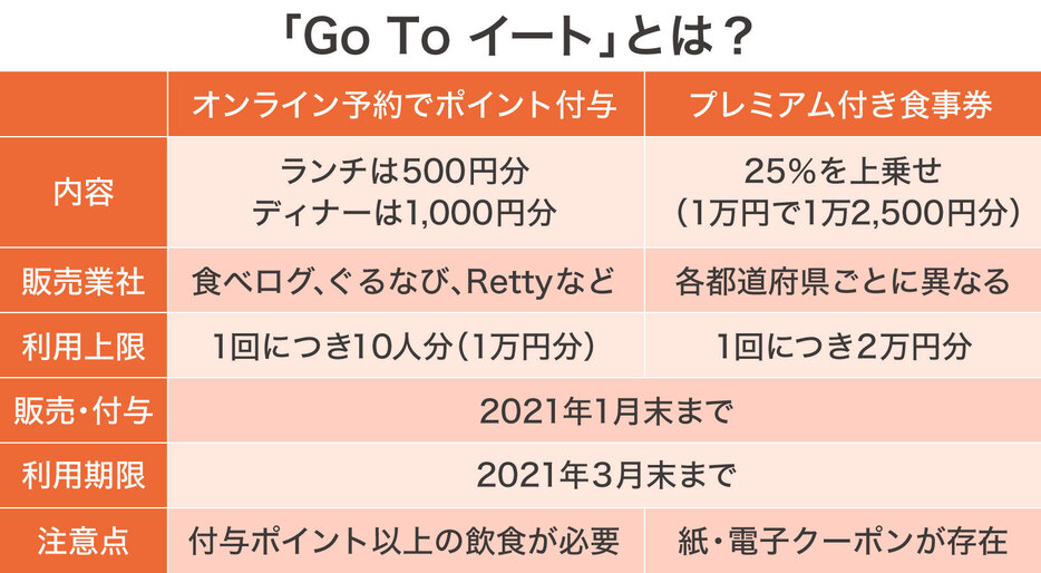 [図解]「Go To イート」キャンペーンの仕組み（画像制作：Yahoo! JAPAN）