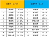 ［図表］都道府県別・賃貸住宅の空室率トップ10／ボトム10 （注）「LIFULL HOME'S　見える！賃貸経営」参照。参照時点：2020年10月1日