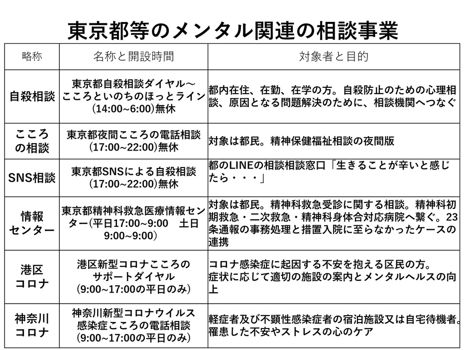 東京都医師会が示した主な相談窓口（東京都医師会の資料より）