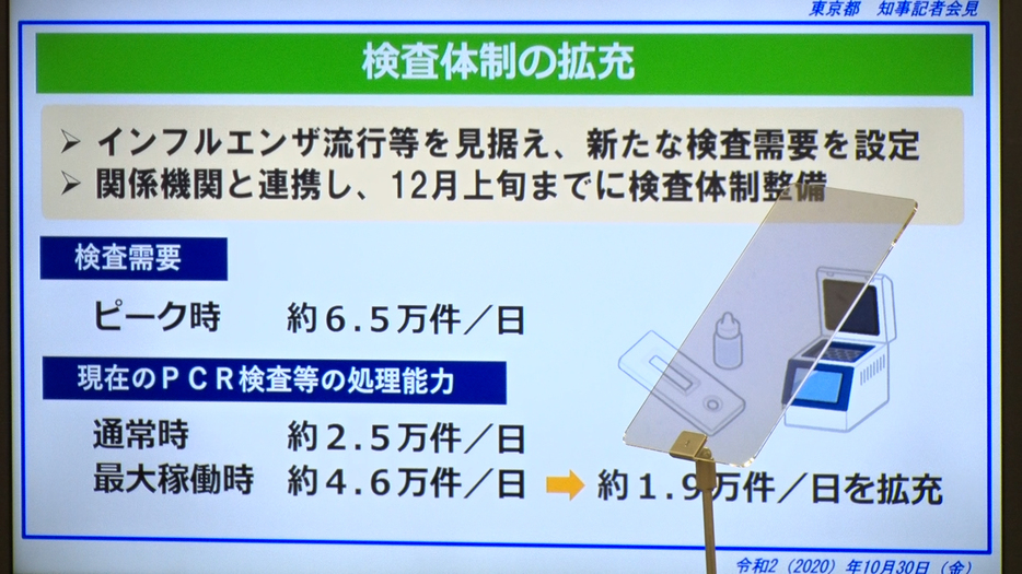 記者会見の説明スライド。12月上旬までには約6万5000件へ検査体制を拡充