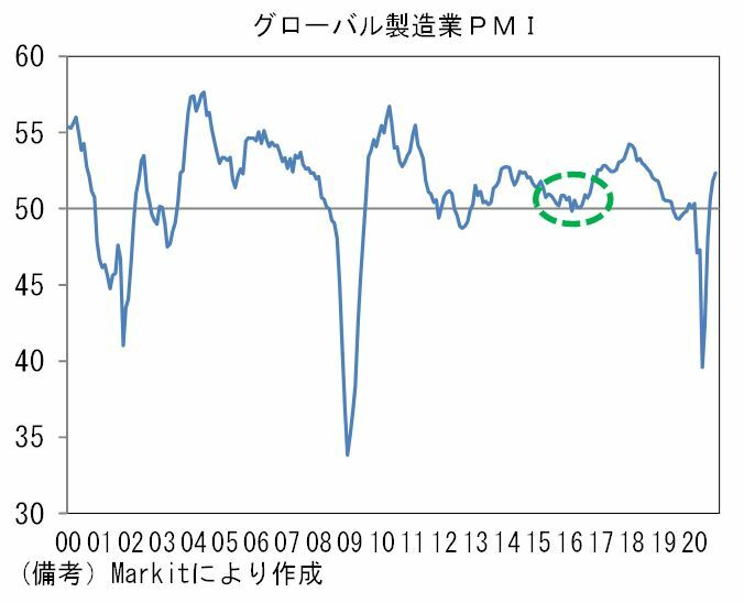 [グラフ]グローバル製造業PMI